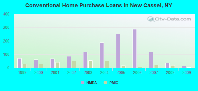 Conventional Home Purchase Loans in New Cassel, NY