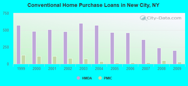 Conventional Home Purchase Loans in New City, NY