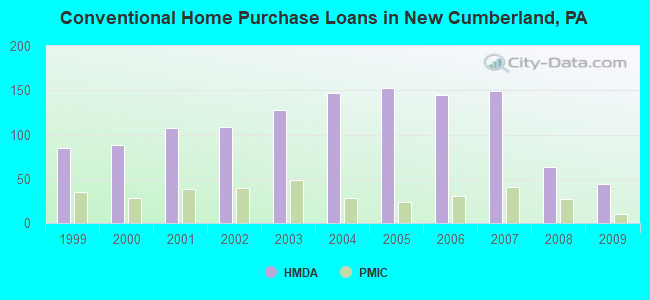 Conventional Home Purchase Loans in New Cumberland, PA
