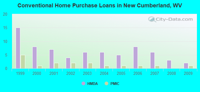 Conventional Home Purchase Loans in New Cumberland, WV