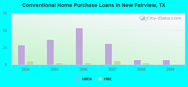 Conventional Home Purchase Loans in New Fairview, TX