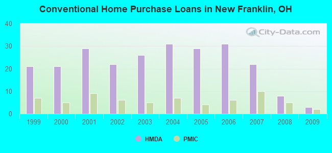 Conventional Home Purchase Loans in New Franklin, OH