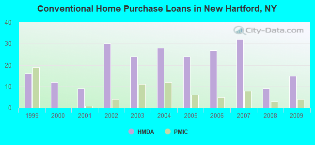 Conventional Home Purchase Loans in New Hartford, NY