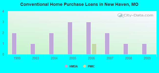 Conventional Home Purchase Loans in New Haven, MO