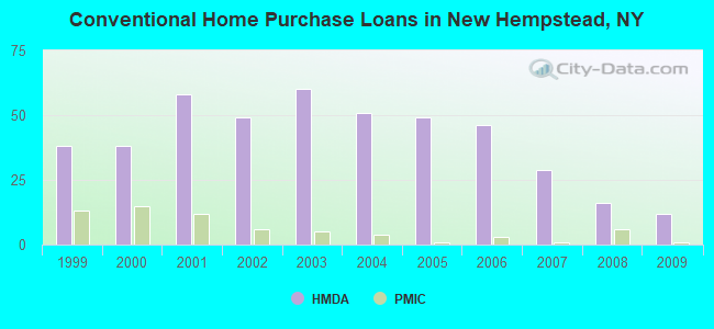 Conventional Home Purchase Loans in New Hempstead, NY