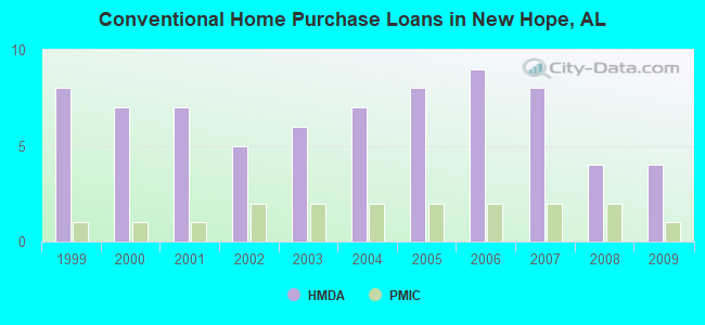 Conventional Home Purchase Loans in New Hope, AL