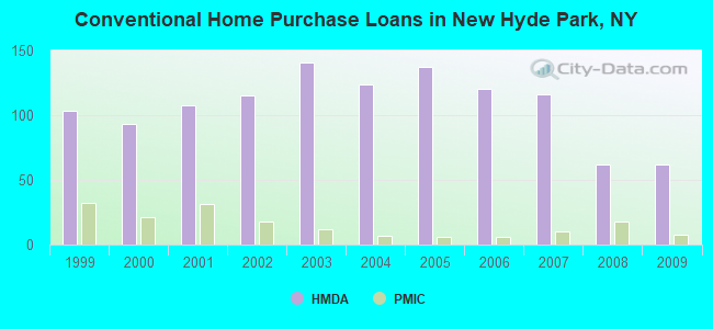 Conventional Home Purchase Loans in New Hyde Park, NY