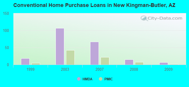 Conventional Home Purchase Loans in New Kingman-Butler, AZ