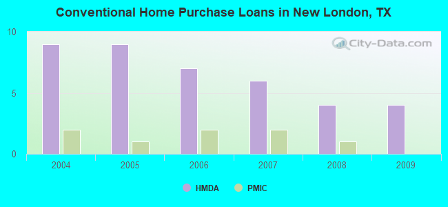 Conventional Home Purchase Loans in New London, TX