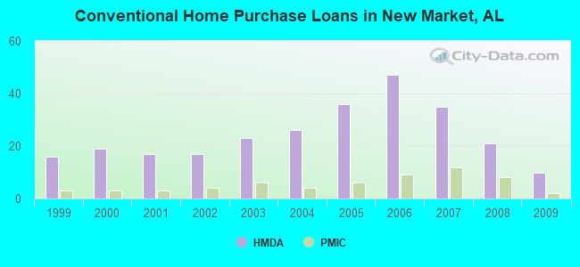 Conventional Home Purchase Loans in New Market, AL