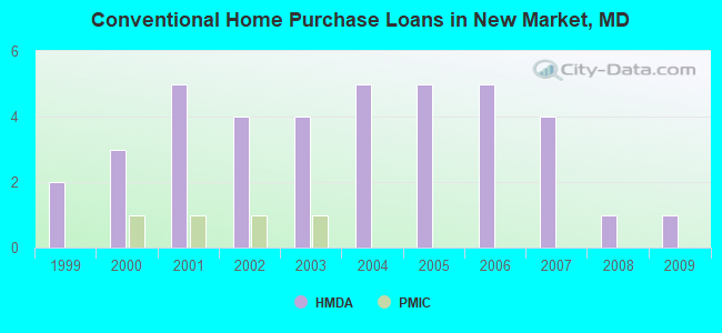 Conventional Home Purchase Loans in New Market, MD