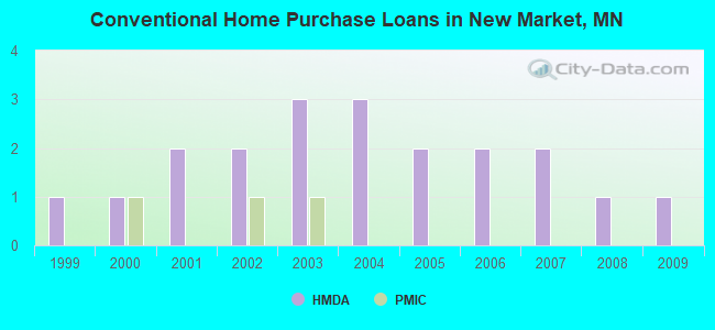 Conventional Home Purchase Loans in New Market, MN