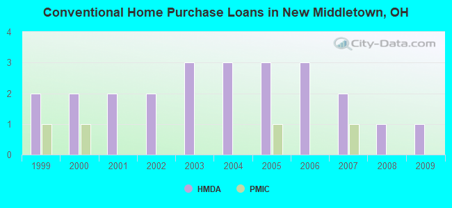 Conventional Home Purchase Loans in New Middletown, OH