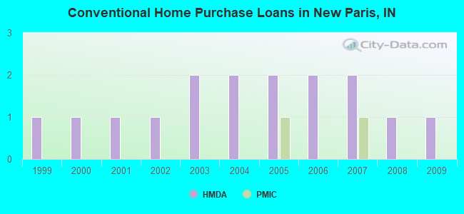 Conventional Home Purchase Loans in New Paris, IN