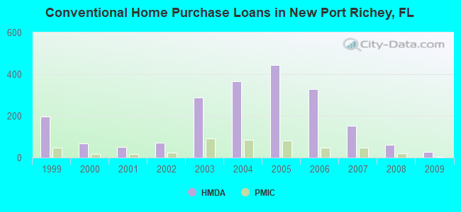 Conventional Home Purchase Loans in New Port Richey, FL