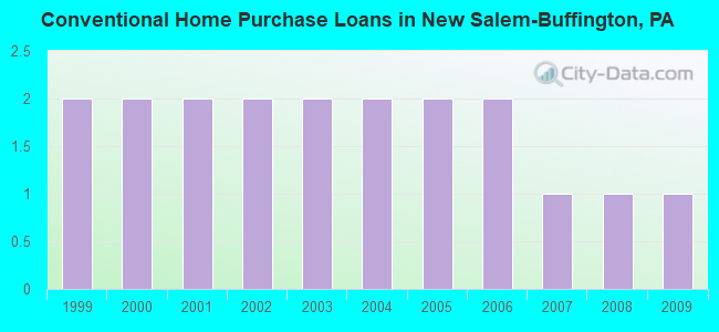 Conventional Home Purchase Loans in New Salem-Buffington, PA