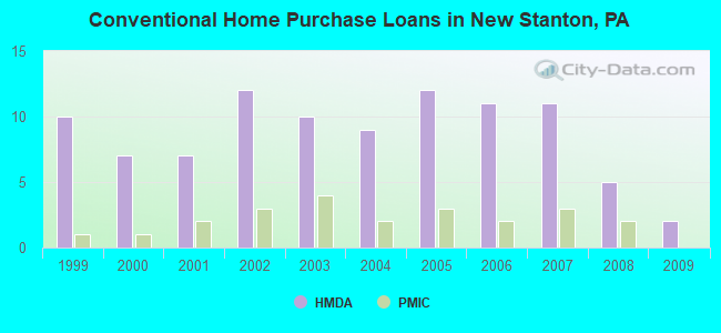 Conventional Home Purchase Loans in New Stanton, PA