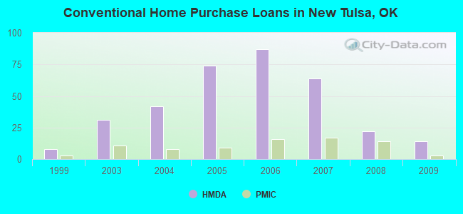 Conventional Home Purchase Loans in New Tulsa, OK