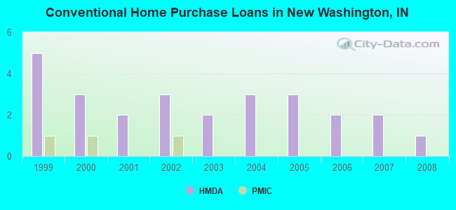 Conventional Home Purchase Loans in New Washington, IN
