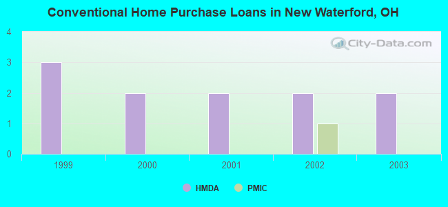 Conventional Home Purchase Loans in New Waterford, OH