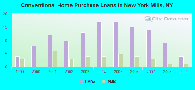 Conventional Home Purchase Loans in New York Mills, NY