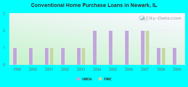 Conventional Home Purchase Loans in Newark, IL