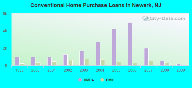 Conventional Home Purchase Loans in Newark, NJ