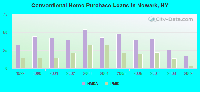Conventional Home Purchase Loans in Newark, NY