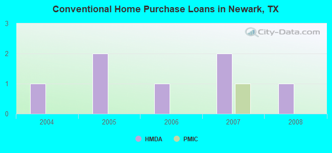 Conventional Home Purchase Loans in Newark, TX