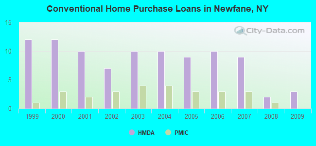 Conventional Home Purchase Loans in Newfane, NY