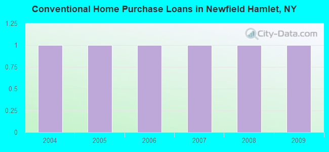 Conventional Home Purchase Loans in Newfield Hamlet, NY
