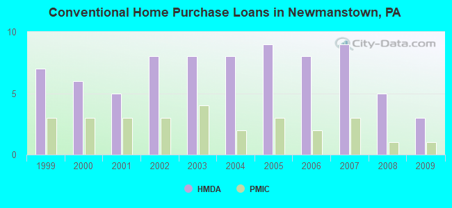 Conventional Home Purchase Loans in Newmanstown, PA