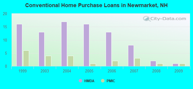Conventional Home Purchase Loans in Newmarket, NH