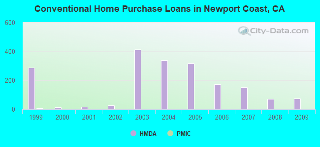 Conventional Home Purchase Loans in Newport Coast, CA