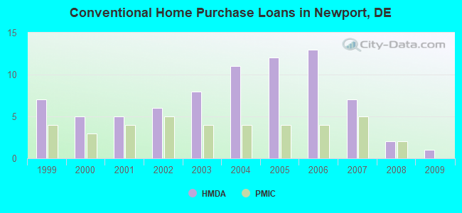 Conventional Home Purchase Loans in Newport, DE