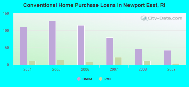 Conventional Home Purchase Loans in Newport East, RI