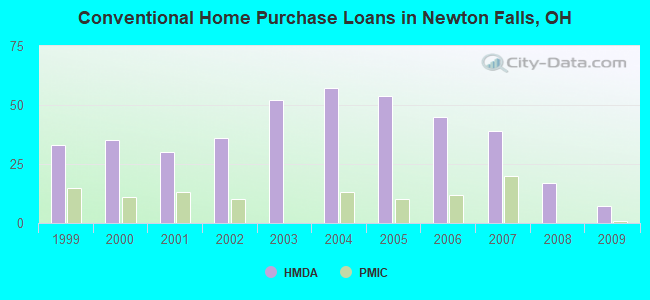 Conventional Home Purchase Loans in Newton Falls, OH