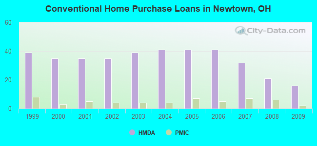 Conventional Home Purchase Loans in Newtown, OH