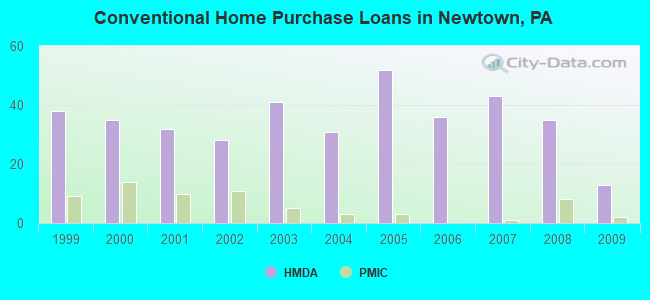 Conventional Home Purchase Loans in Newtown, PA