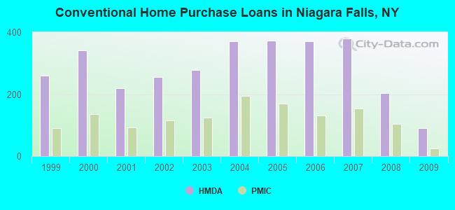 Conventional Home Purchase Loans in Niagara Falls, NY