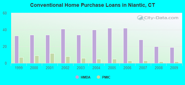 Conventional Home Purchase Loans in Niantic, CT