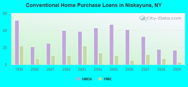 Conventional Home Purchase Loans in Niskayuna, NY