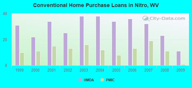 Conventional Home Purchase Loans in Nitro, WV