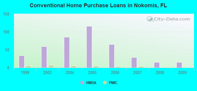 Conventional Home Purchase Loans in Nokomis, FL