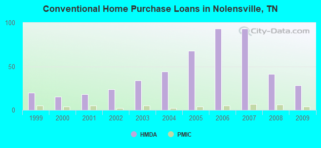 Conventional Home Purchase Loans in Nolensville, TN