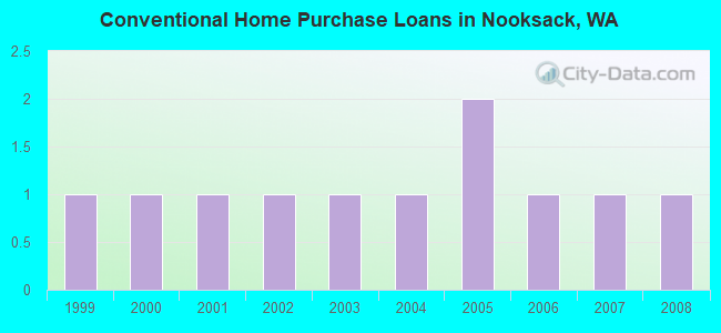 Conventional Home Purchase Loans in Nooksack, WA