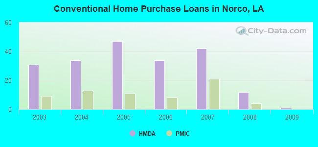 Conventional Home Purchase Loans in Norco, LA