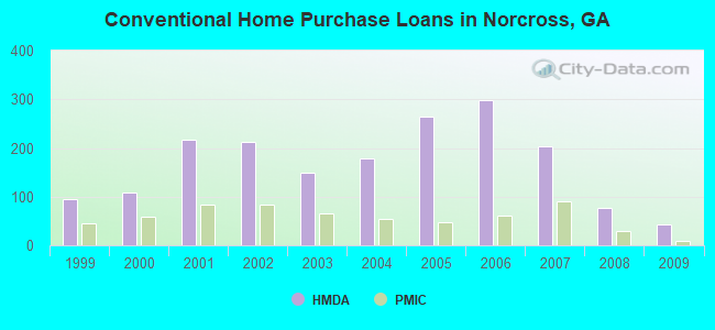 Conventional Home Purchase Loans in Norcross, GA