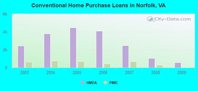Conventional Home Purchase Loans in Norfolk, VA
