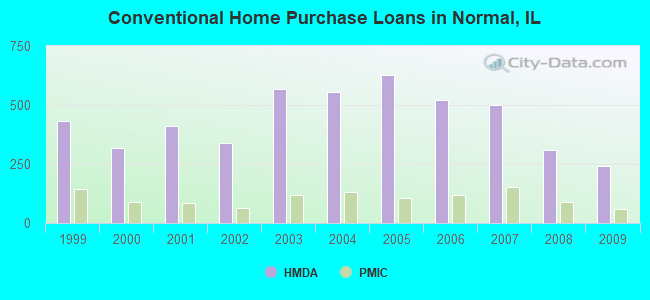 Conventional Home Purchase Loans in Normal, IL
